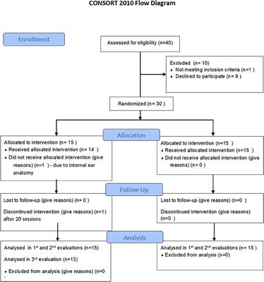 Hyperbaric Oxygen Therapy Can Induce Neuroplasticity and Significant Clinical Improvement in Patients Suffering From Fibromyalgia With a History of Childhood Sexual Abuse—Randomized Controlled Trial